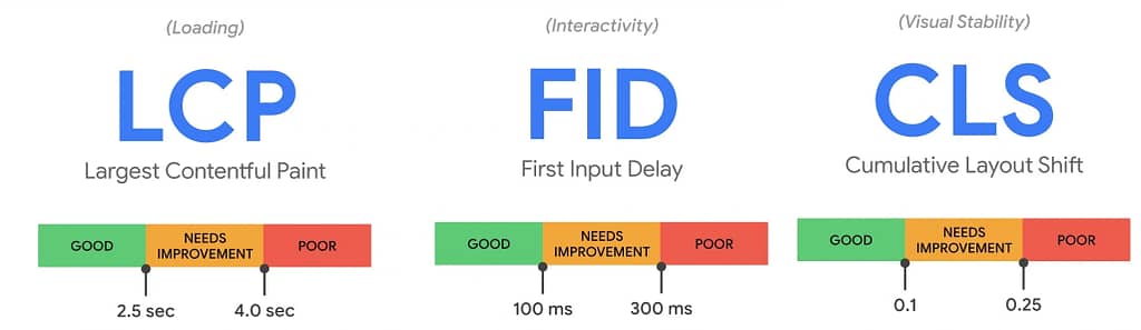 A Deep Dive into Core Web Vitals: Improving Your Site's Performance and Rankings